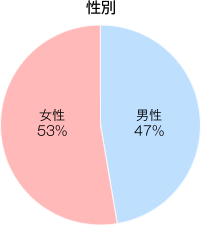 性別