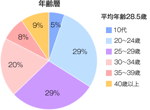 年齢層