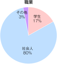 職業