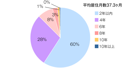 居住年数