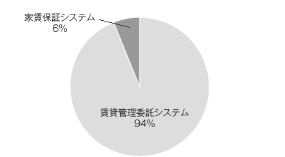 賃貸管理委託システムと家賃保証システムの利用率