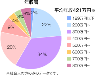 年収層